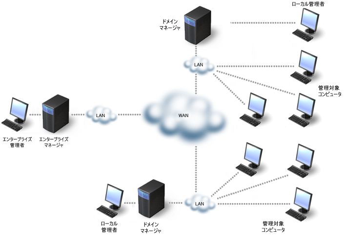 ローカル管理者ありのエンタープライズの実装例を示す図