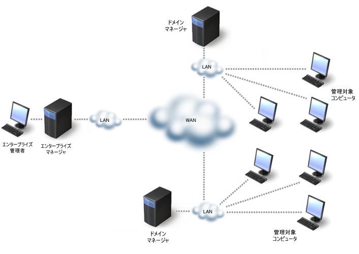 ローカル管理者なしのエンタープライズの実装例を示す図