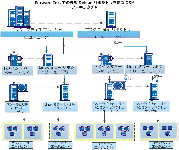 DebianMirrorArchitecture