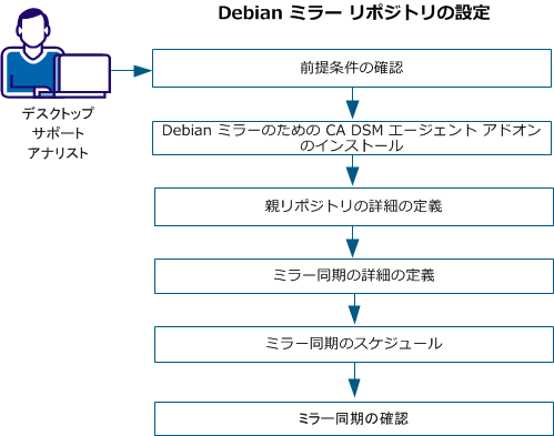 Debian ミラー リポジトリの設定