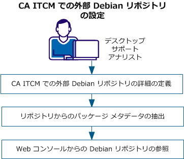 CA ITCM での外部 Debian リポジトリの設定