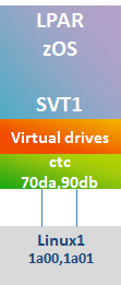 This diagram shows an example of 1 z/OS LPAR communicating to 1 Linux on z host.