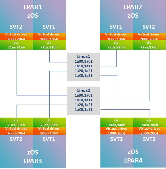 This diagram is an example of a multiple LPAR setup.