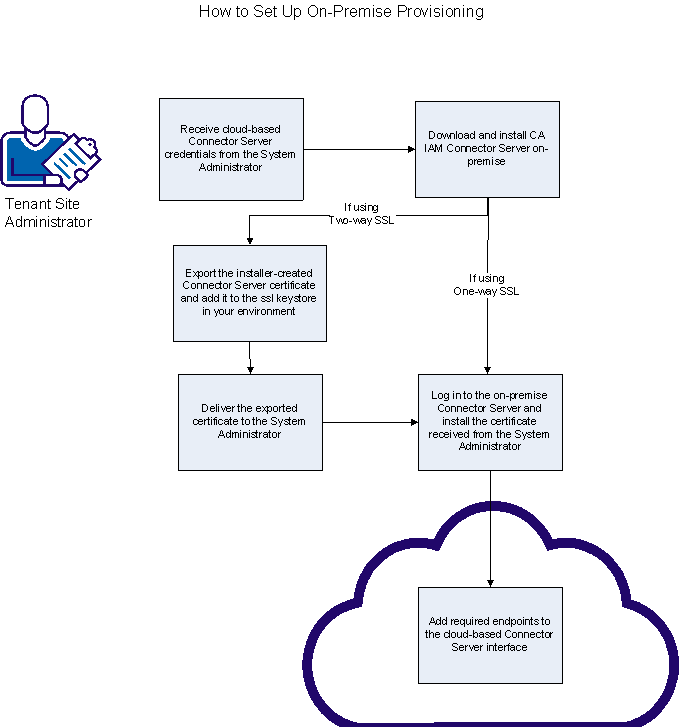 https://ftpdocs.broadcom.com/cadocs/0/CA%20CloudMinder%20for%20Service%20Providers%201%205-ENU/Bookshelf_Files/HTML/idocs/1955556.png