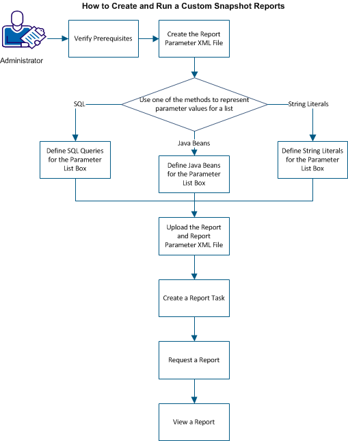 Diagram showing the step to step process to create and run a custom snapshot report