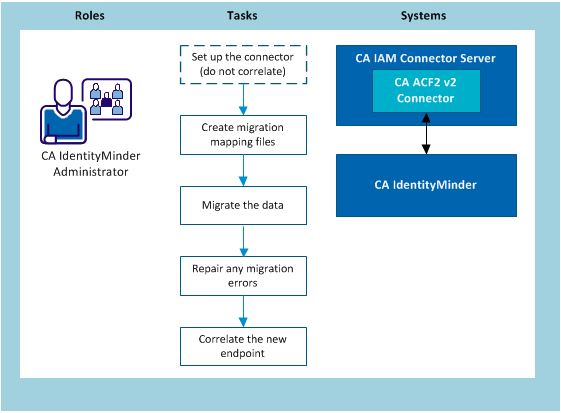 Diagram showing the process to migrate data to ACF2 v2 connector