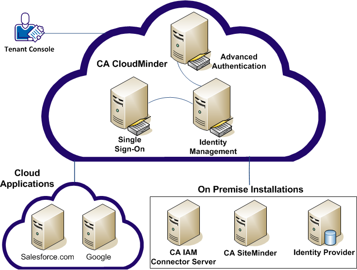 Shows the components of a CloudMinder installation.