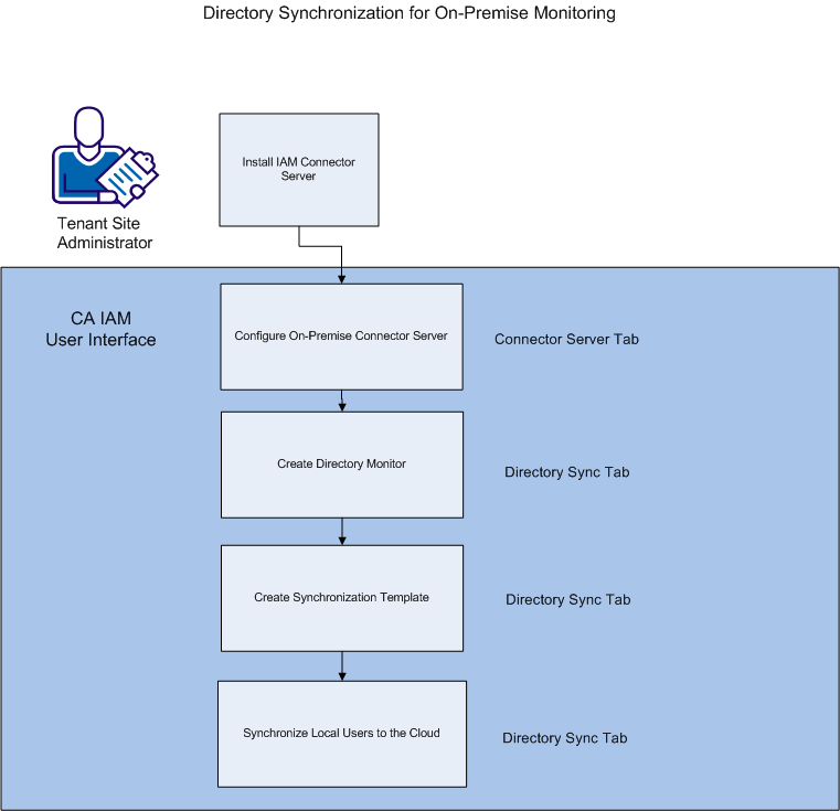 Configuration process for on-premise monitoring