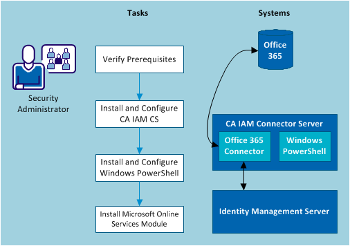 Diagram showing process of connecting Identity Management Server to Office 365 endpoint