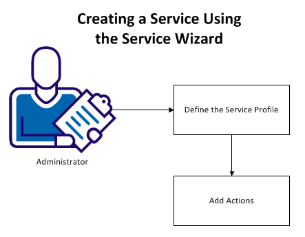 This graphic depicts the steps necessary to create a service using the service wizard