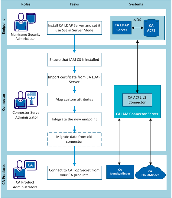 Diagram showing how to configure ACF2 v2 connector with CA IAM CS to acquire ACF2 endpoint