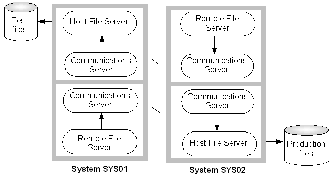 This diagram shows parallel systems, one outputs production files and the other outputs test files.