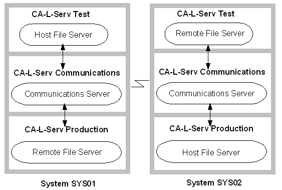 In the previous example, each copy of cA-l-sErvv runs its own communications server. However, a specialized cA-l-sErvv started task can provide communications services for multiple copies of cA-l-sErv