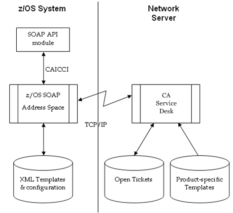 SOAP API being implemented