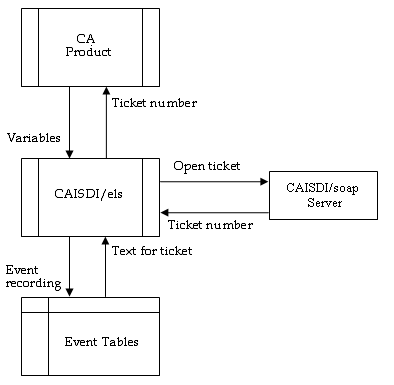 The following diagram shows a workflow with CAISDI/els. The result is that CAISDI/els opens a ticket.