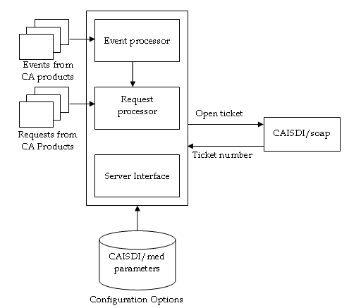 The following diagram shows CAISDI/med with various components involved in generating a CA Service Desk ticket from a given instance of a z/OS system event.