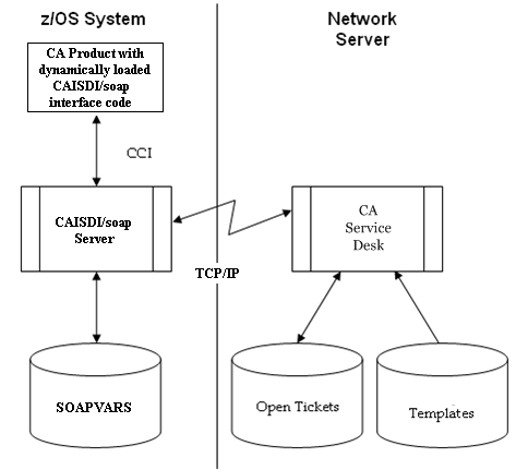 This diagram shows a CAISDI SOAP interface code implementation.