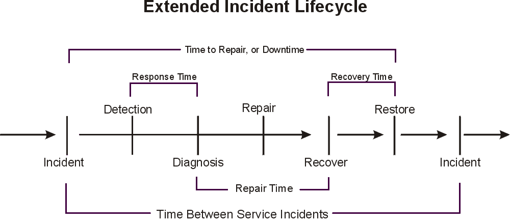 The following diagrams depict how automated incident detection reduces the elapsed time to repair a service incident and reduces the Extended Incident Lifecycle.