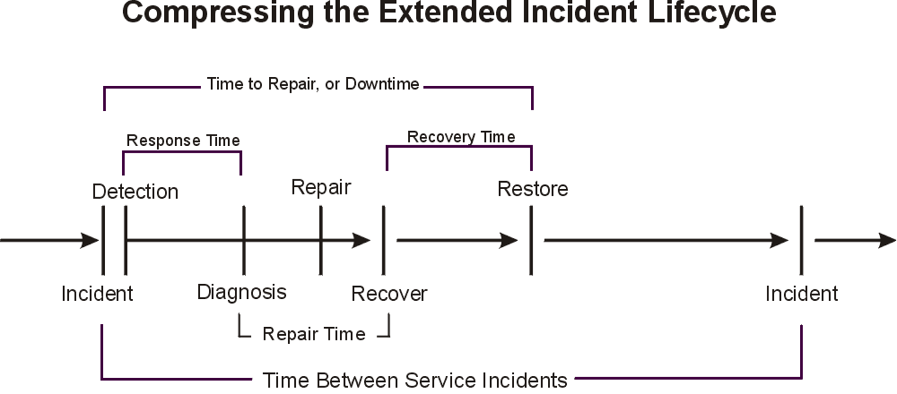 Shows early detection that also reduces repair time