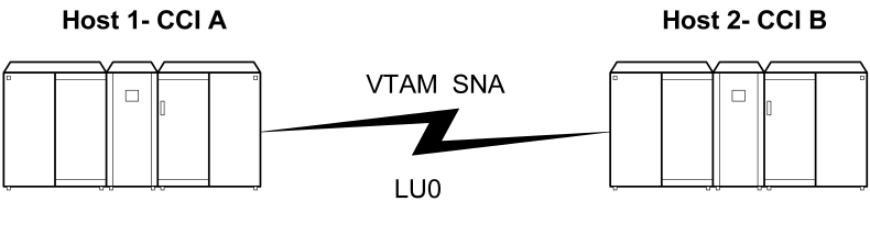 This diagram shows two host systems connected through VTAM SNA and LU0.