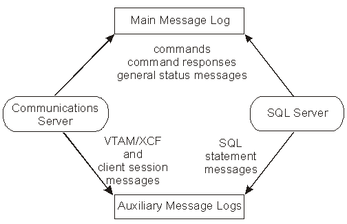 This diagram shows the Auxiliary Message log receiving messages from a communications server and a SQL server, similar to Main Message log.
