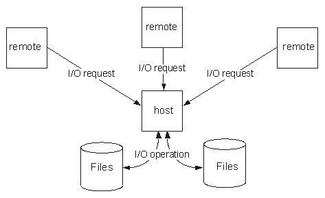 This diagram shows remote I/O requests being processed by a host.