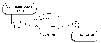This diagram shows a communication server sharing different size memory chunks with a file server.