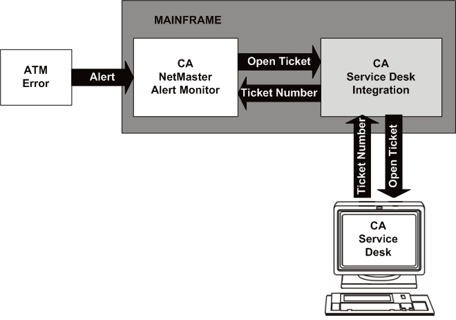This diagram shows a sample scenario to create an alert based on an ATM error.
