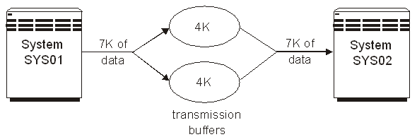 Effect of Buffer Size on Data Transmission