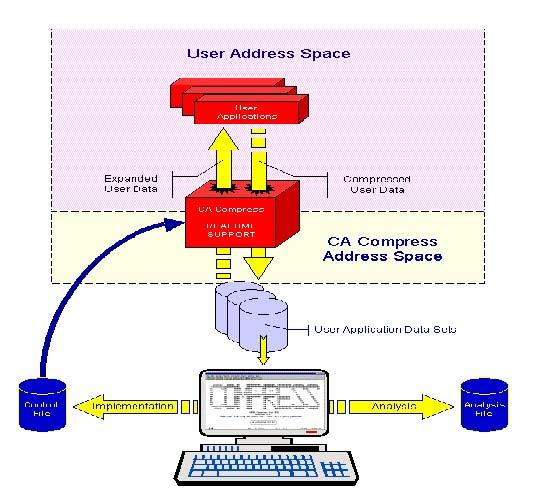 CA Compress—Functional Diagram