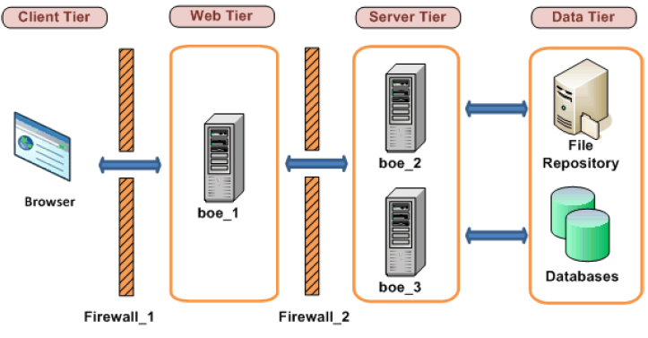 Application tier deployed on a separate network