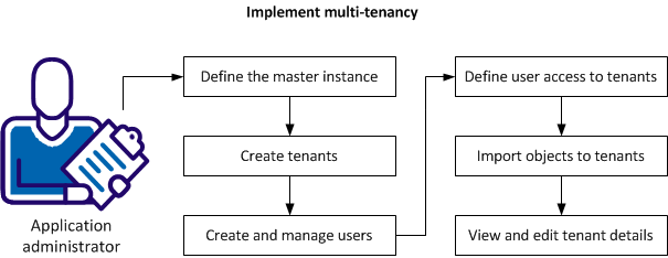 Workflow for implementing multi-tenancy