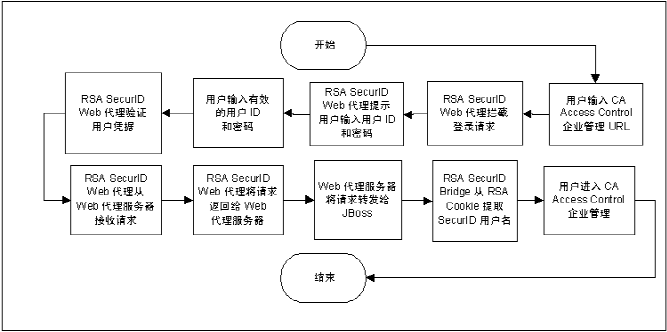 以下图表说明了 RSA SecurID 如何验证用户的身份：