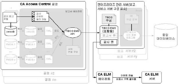 이 다이어그램에서는 CA Enterprise Log Manager 통합 아키텍처에 대해 설명합니다.