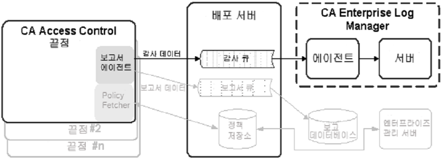 이 다이어그램에서는 감사 데이터가 끝점에서 CA Enterprise Log Manager로 전달되는 방법에 대해 설명합니다.