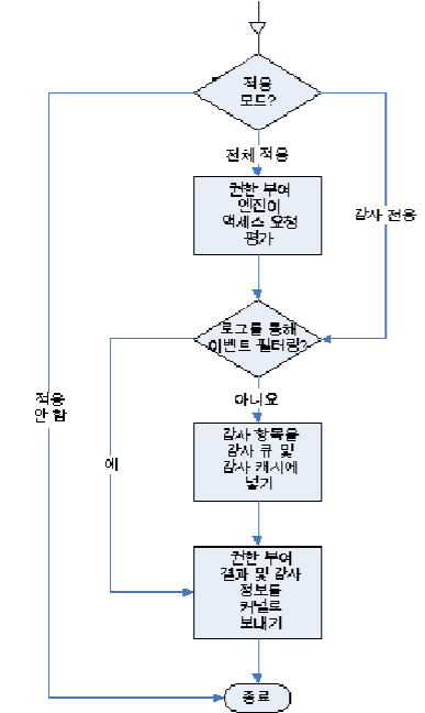 이 도표는 감사가 차단 이벤트에 대해 작동하는 방식을 설명합니다.