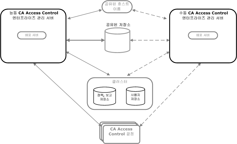 이 다이어그램은 고가용성 상태에서 CA Access Control을 구현하는 방법을 보여줍니다.