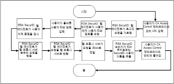 다음 다이어그램은 RSA SecurID가 사용자를 인증하는 방법을 설명합니다.