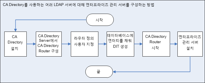 다음 다이어그램은 여러 서버에 대해 CA Directory를 구성하는 방법을 보여 줍니다.