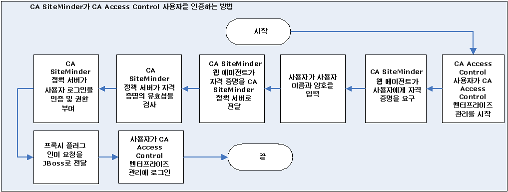 다음 다이어그램은 CA SiteMinder가 CA Access Control 엔터프라이즈 관리에 대한 CA Access Control 사용자 로그인을 인증 및 권한 부여하는 방법을 보여 줍니다.