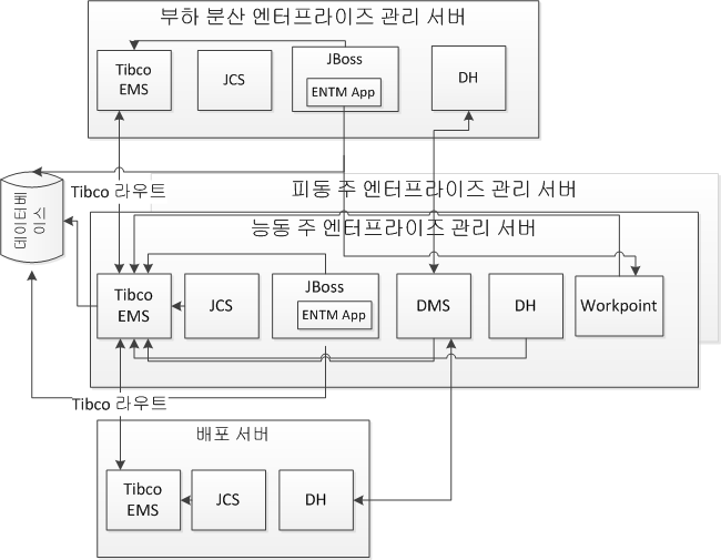 이 다이어그램은 부하 분산 엔터프라이즈 관리 서버를 배포하는 방법을 보여 줍니다.