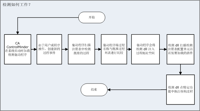 以下图表说明检测过程