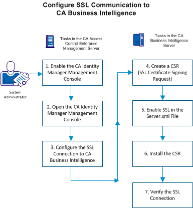 This illustration shows the flow diagram to configure SSL communication to CA Business Intelligence