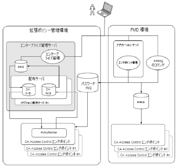 この混合ポリシー管理アーキテクチャの図は、拡張ポリシー管理および PMD 環境のコンポーネントを示しています。