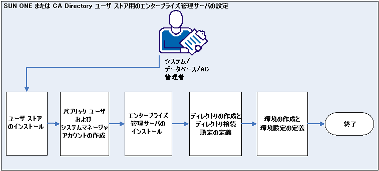 以下の図は、SUN ONE および CA Directory 用にエンタープライズ管理サーバの設定を完了する手順を示します。