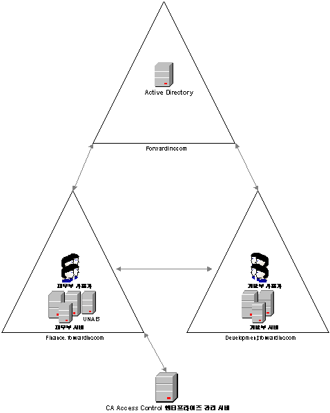 이 다이어그램은 트러스트된 도메인 환경에서 UNAB 구현을 보여줍니다.