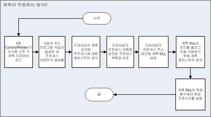 다음 다이어그램은 계측 프로세스를 설명합니다.