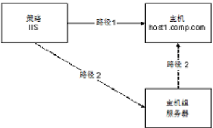 下图显示了策略的部署路径