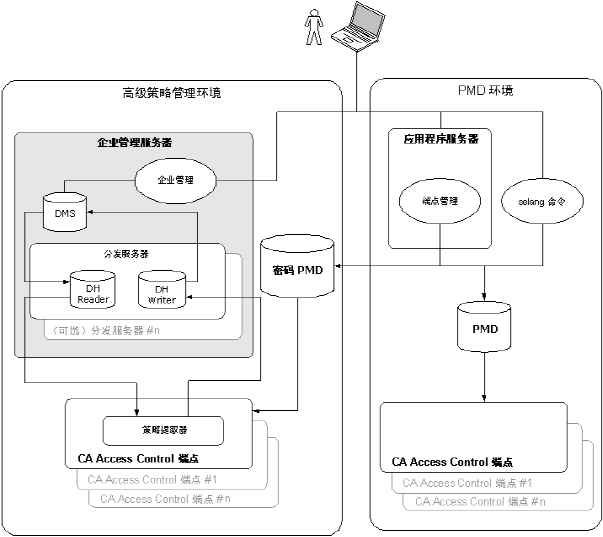 混合策略管理体系结构图表显示了高级策略管理和 PMD 环境中的组件。