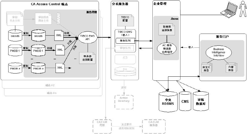 报告服务体系结构